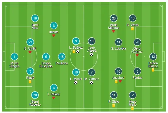 Barcelona - Celta Vigo 2-2: Messi - Suarez ghi bàn, Barca bị chia điểm ảnh 1