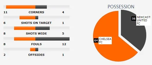 Chelsea - Newcastle 3-1: Hazard lập cú đúp, Chelsea tiếp 6 trận thắng ảnh 2