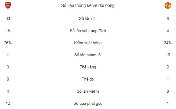Arsenal - Man United 1-3: Lingard tỏa sáng, Pháo đài thất thủ ảnh 2
