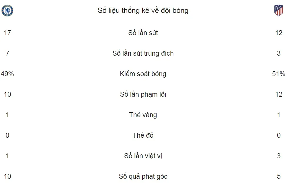 Bảng C: Chelsea - Atletico 1-1: The Blue tiễn Atletico khỏi Champions League ảnh 2
