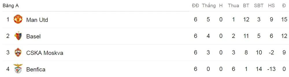 Bảng A: Man United - CSKA Moscow 2-1: Lukaku, Rashford 65 giây tỏa sáng ẵm gọn 3 điểm ảnh 3