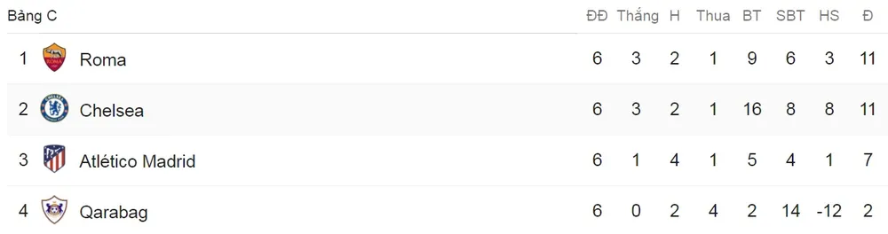 Bảng C: Roma - Qarabag FK: 1-0: Perotti giúp Roma dẫn đầu bảng ảnh 3