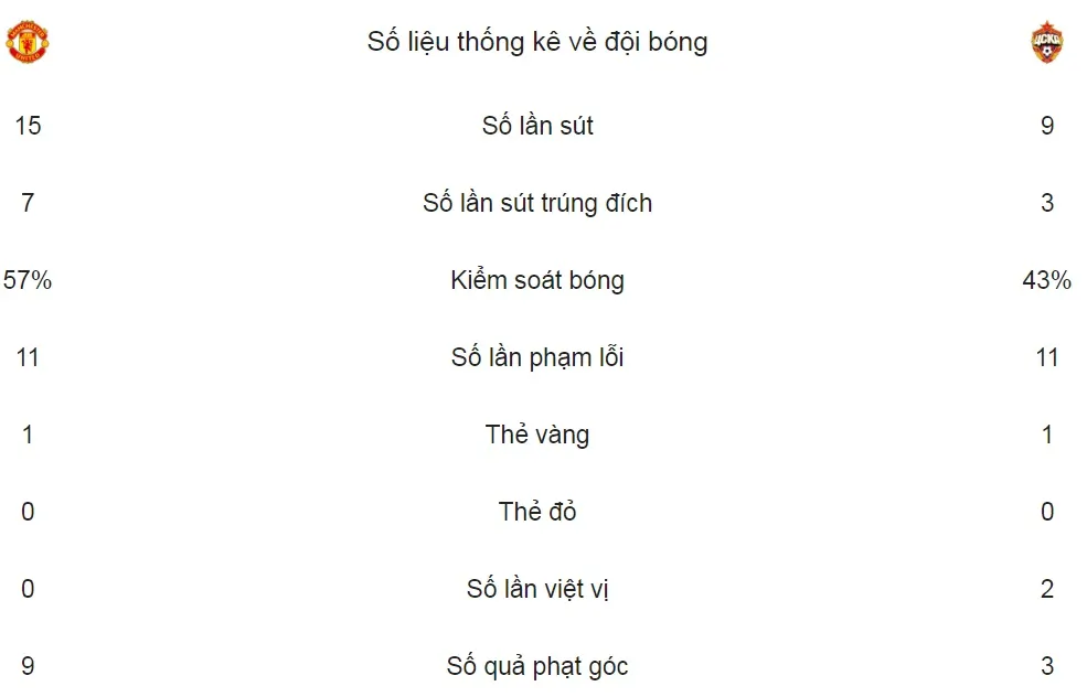 Bảng A: Man United - CSKA Moscow 2-1: Lukaku, Rashford 65 giây tỏa sáng ẵm gọn 3 điểm ảnh 2