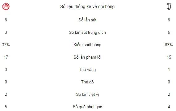 Bảng D: Olympiacos - Juventus 0-2: “Bà đầm già” thắng dễ ảnh 2