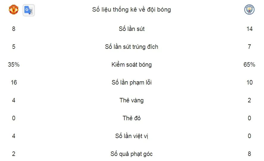 Man United - Man City 1-2: Mou lại thua Pep, Man xanh sớm vô địch lượt đi ảnh 2