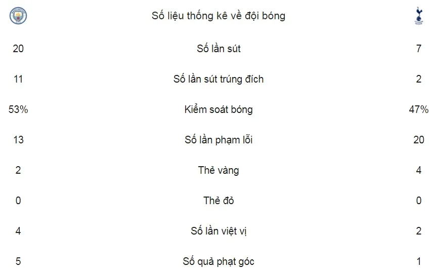 Man City - Tottenham 4-1: Man xanh lại vùi dập đối thủ ảnh 2