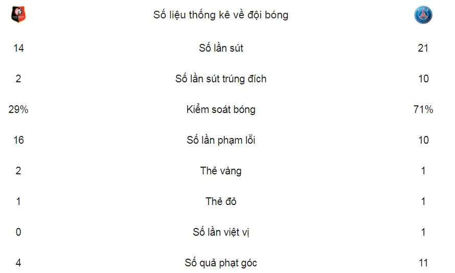 Rennes - PSG 1-4: Neymar lập cú đúp, Mbappe và Cavani góp vui ảnh 2