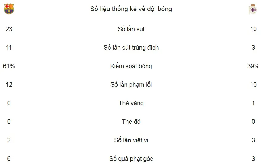 Barcelona - Deportivo 4-0: Không có Messi còn Suarez và Paulinho ảnh 2