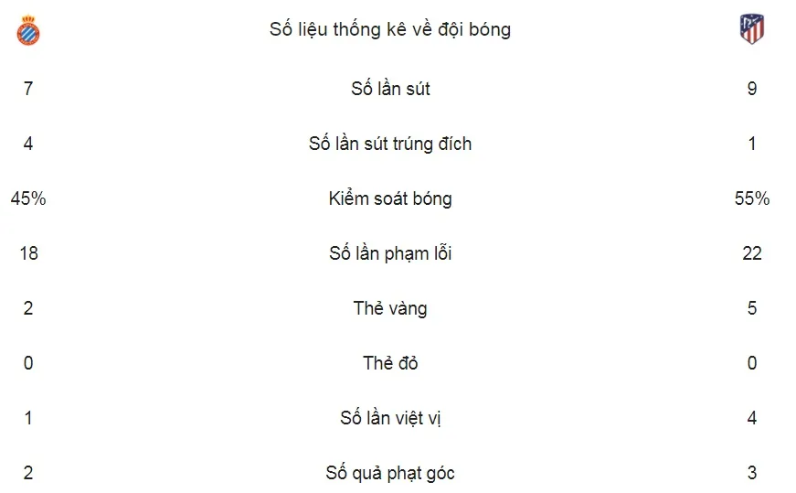 Espanyol - Atletico 1-0: Thua sốc, Atletico nguy cơ mất ngôi Nhì ảnh 2