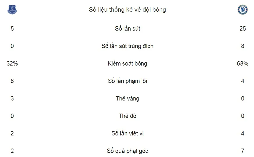 Everton - Chelsea 0-0: The Blue thiếu may mắn ảnh 2