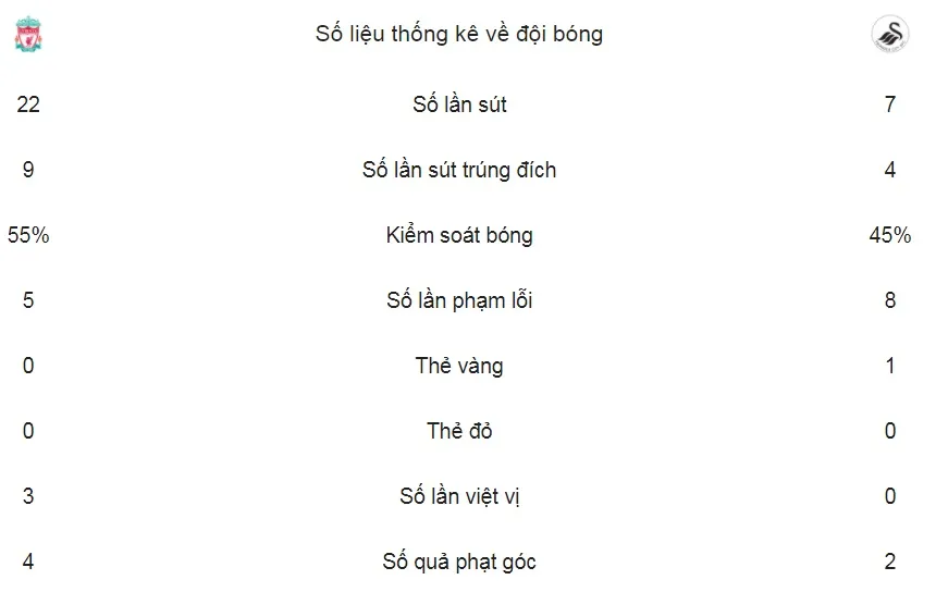 Liverpool - Swansea 5-0: The Kop nhấn chìm Thiên nga ảnh 2