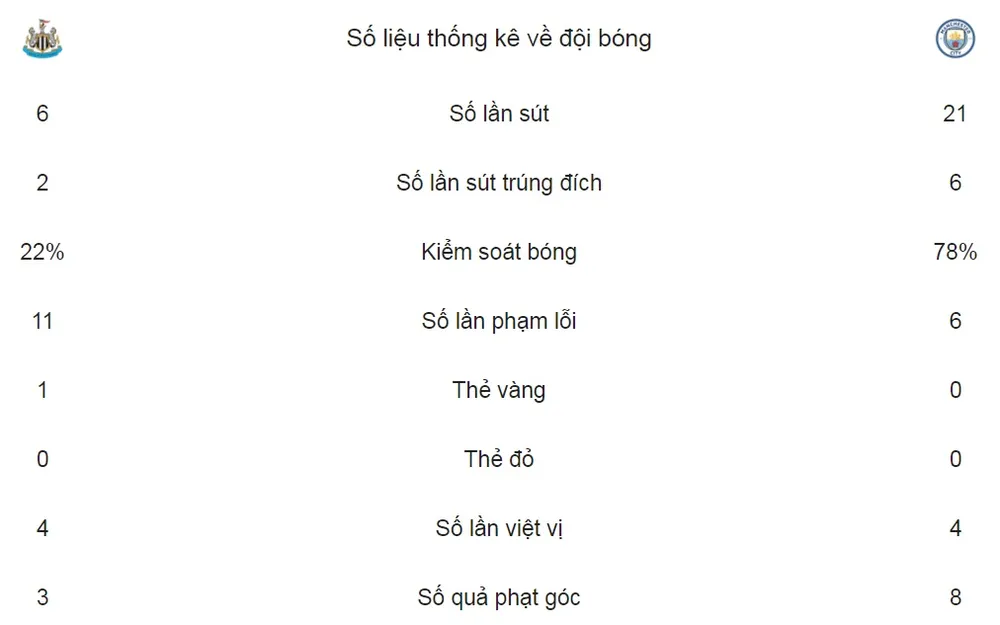 Newcastle - Man City 0-1: Man xanh cách Man đỏ 15 điểm ảnh 2