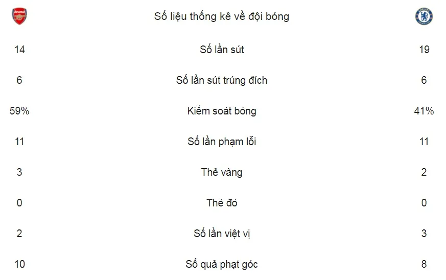 Arsenal - Chelsea 2-2: Màn rượt đuổi ngoạn mục, Bellerin níu chân The Blue ảnh 2