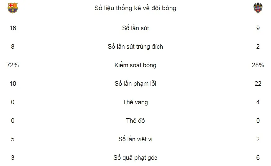 Barcelona - Levante 3-0: Messi tỏa sáng, Barca nối dài khoảng cách ảnh 2