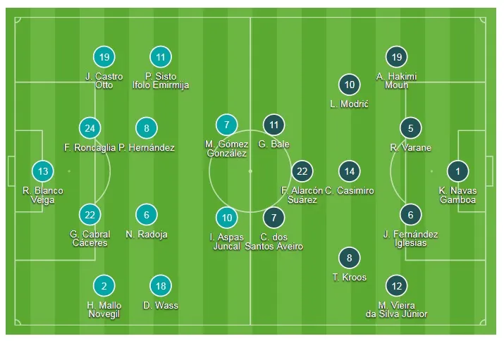 Celta Vigo - Real Madrid 2-2: Bị cầm hòa phút cuối, Real thành cựu vương La Liga ảnh 1