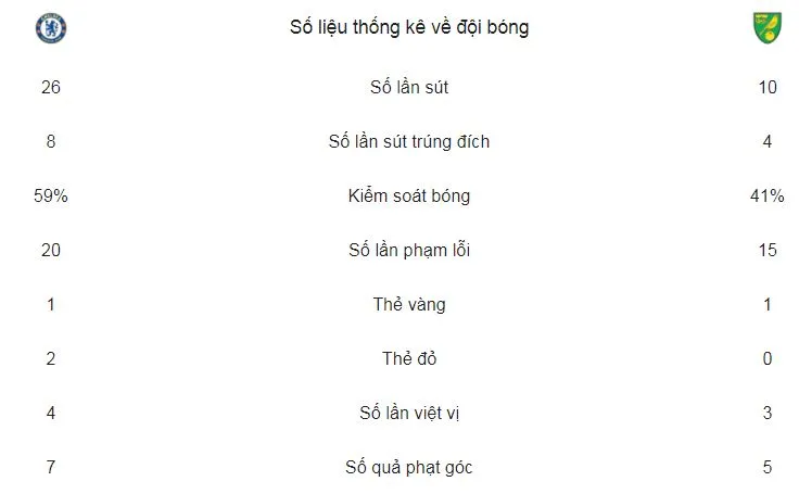 Chelsea - Norwich City 1-1 (luân lưu 5-3): 2 thẻ đỏ và The Blue hút “chết“ ảnh 3