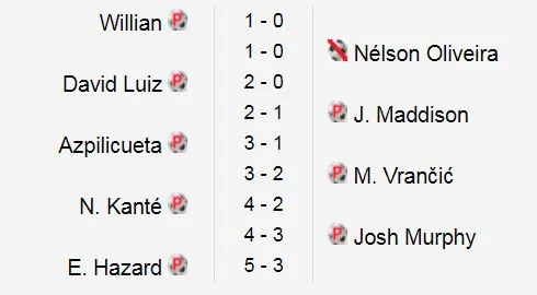 Chelsea - Norwich City 1-1 (luân lưu 5-3): 2 thẻ đỏ và The Blue hút “chết“ ảnh 1