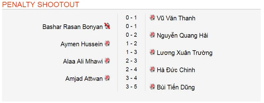 U23 Việt Nam - U23 Iraq 3-3 (luân lưu 5-3): Viết tiếp chuyện cổ tích ảnh 1 U23 Việt Nam - U23 Iraq 3-3 (luân lưu 5-3): Viết tiếp chuyện cổ tích ảnh 1
