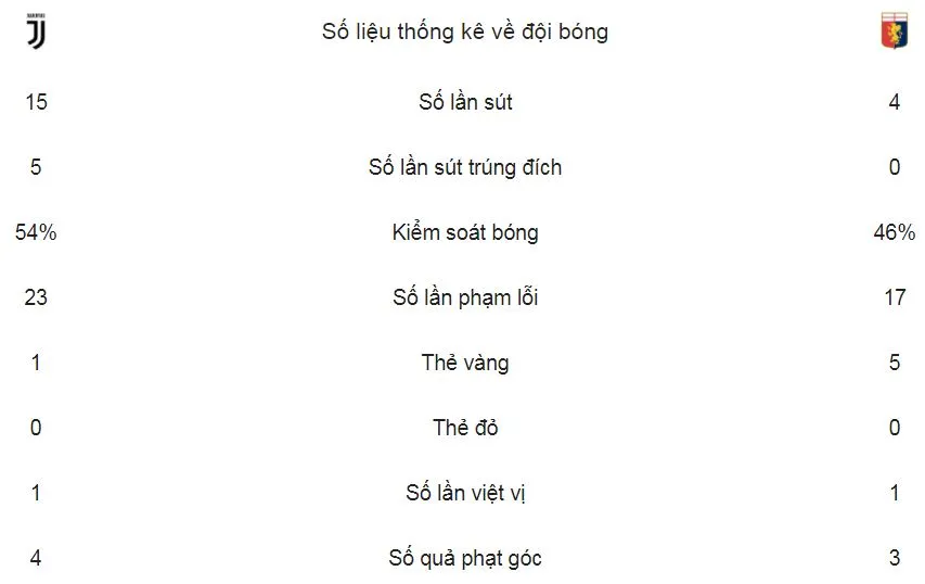 Juventus - Genoa 1-0: “Lão bà” phà gáy Napoli ảnh 2