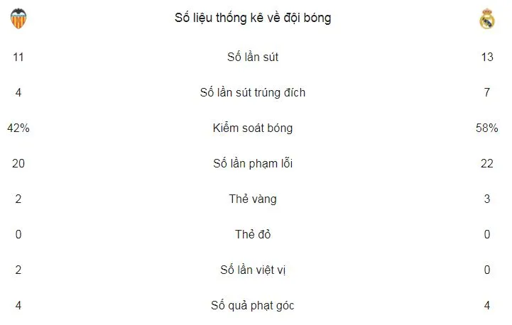 Valencia - Real Madrid 1-4: CR7 lập cú đúp trên chấm 11m ảnh 2