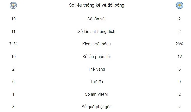 Man City - Leicester 5-1: Aguero lập “cú poker”,Man xanh đè bẹp cựu vương ảnh 2