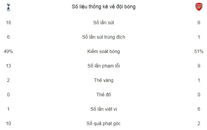 Tottenham - Arsenal 1-0: Harry Kane hạ gục Pháo thủ ảnh 2