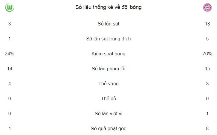 Wolfsburg - Bayern Munich 1-2: Robben hỏng phạt đền, “Hùm xám” thắng phút bù giờ ảnh 2