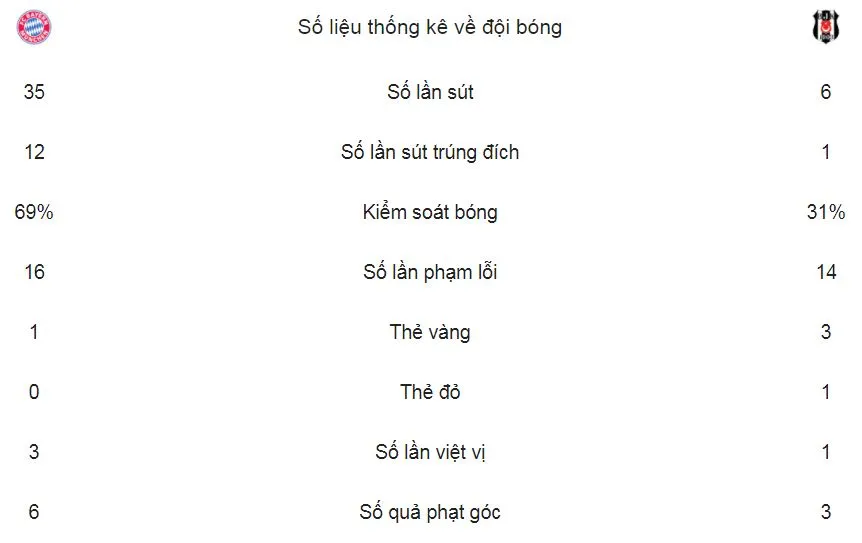 Bayern Munich - Besiktas 5-0: Hùm xám chắc suất vào tứ kết ảnh 2