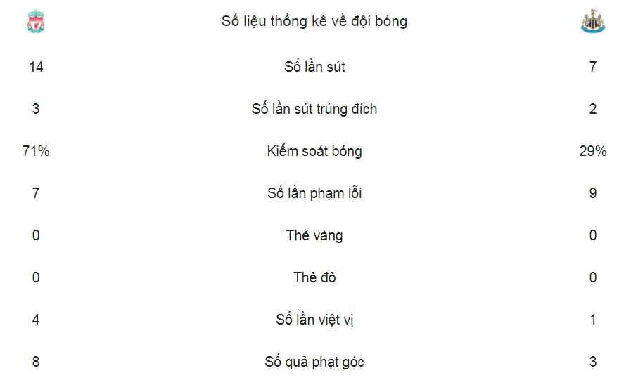 Liverpool - Newcastle United 2-0: THE KOP tạm giữ ngôi nhì ảnh 1