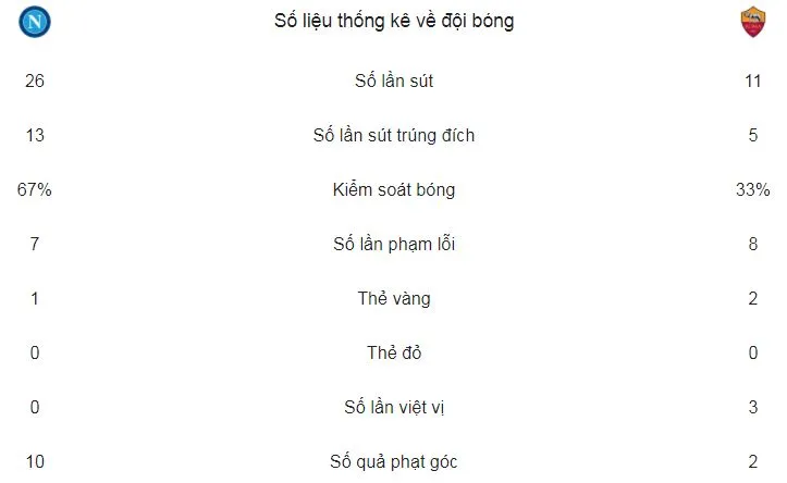 SSC Napoli - Roma 2-4: Chủ nhà thất thủ ảnh 1