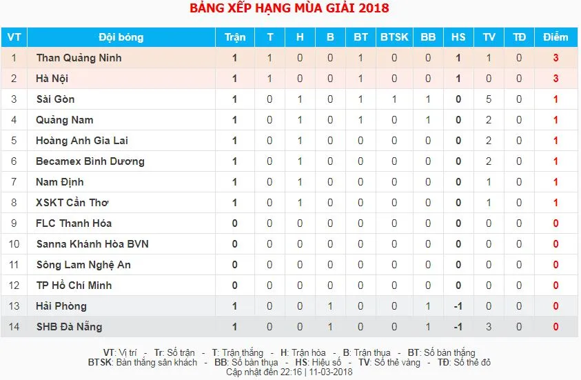 Hà Nội - Hải Phòng 1-0: Văn Đại ghi bàn, Văn Lâm vất vả chống đỡ ảnh 2