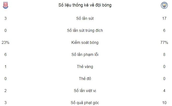 Stoke City - Man City 0-2: David Silva lập cú đúp, Man xanh khẽ chạm cúp ảnh 2