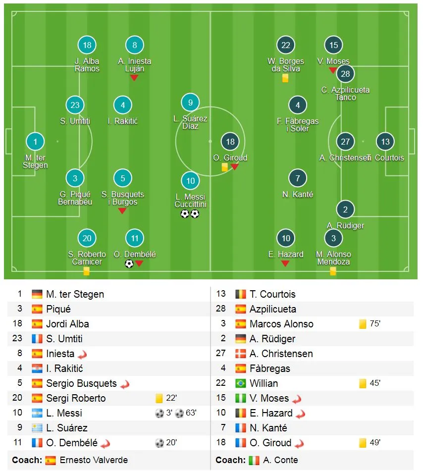 Barcelona - Chelsea 3-0 (chung cuộc 4-1): Messi tỏa sáng và chạm mốc 100 bàn thắng ảnh 1