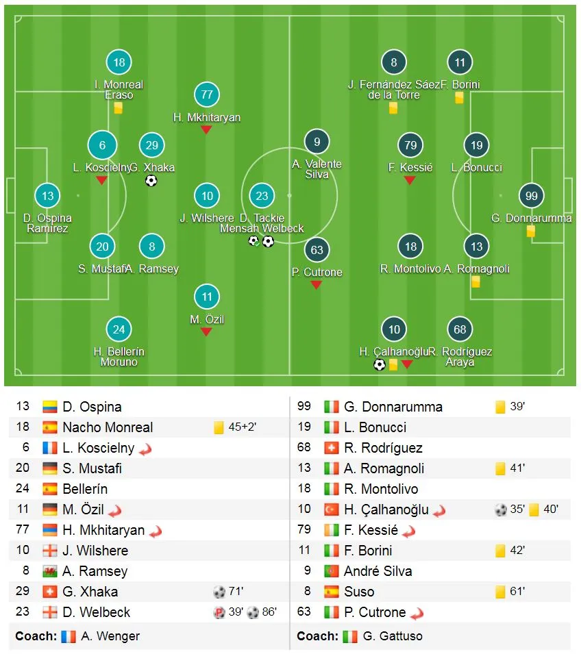 Arsenal - AC Milan 3-1 (chung cuộc 5-1): Welbeck lập cú đúp, Pháo thủ vào tứ kết ảnh 1