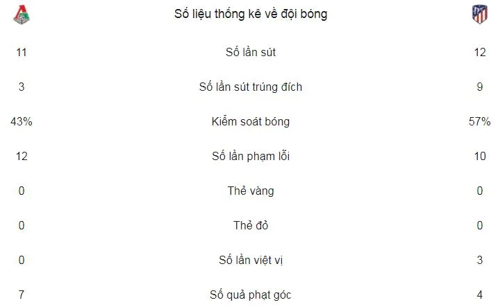 Lokomotiv - Atletico 1-5 (chung cuộc 1-8): Thầy trò Diego Simeone nghiền nát đối thủ ảnh 2