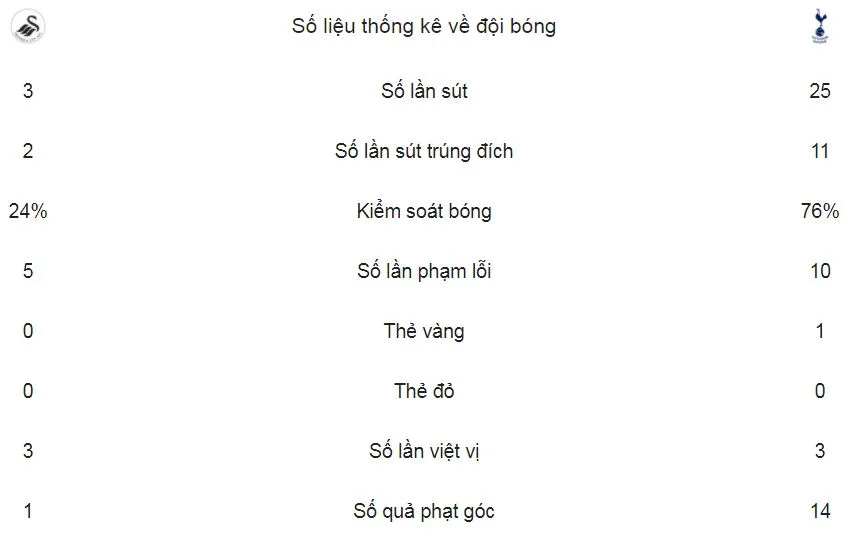 Swansea - Tottenham 0-3: Eriksen lập cú đúp, Tottenham vào bán kết ảnh 2