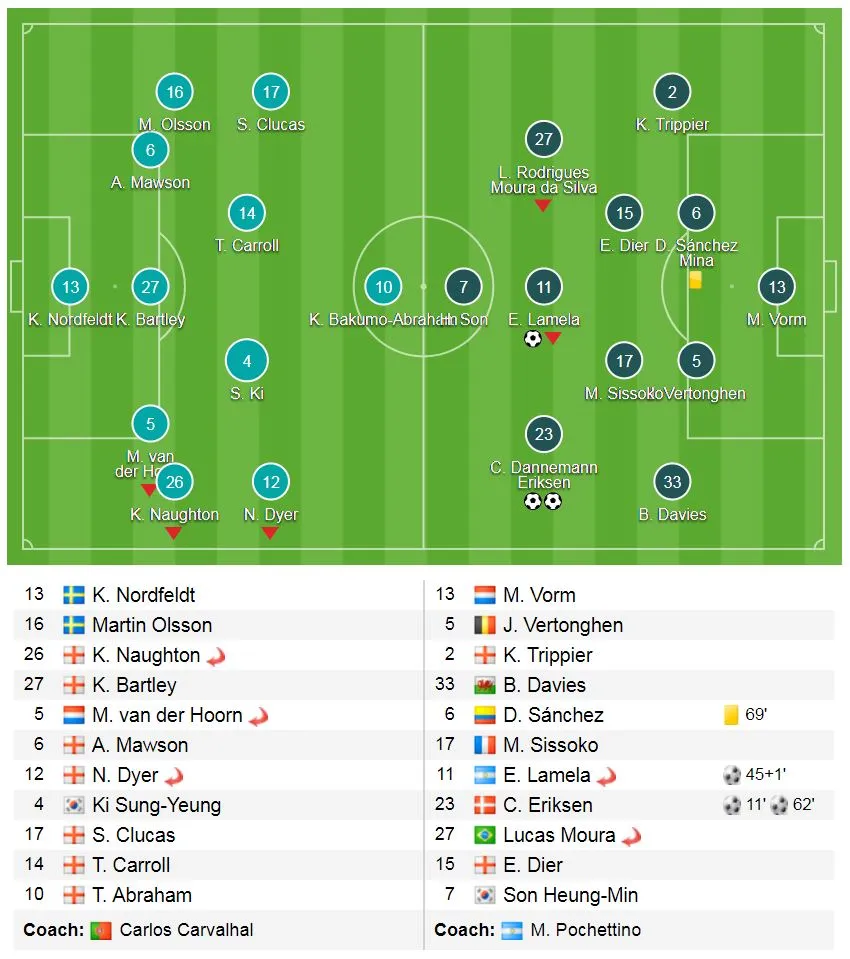 Swansea - Tottenham 0-3: Eriksen lập cú đúp, Tottenham vào bán kết ảnh 1