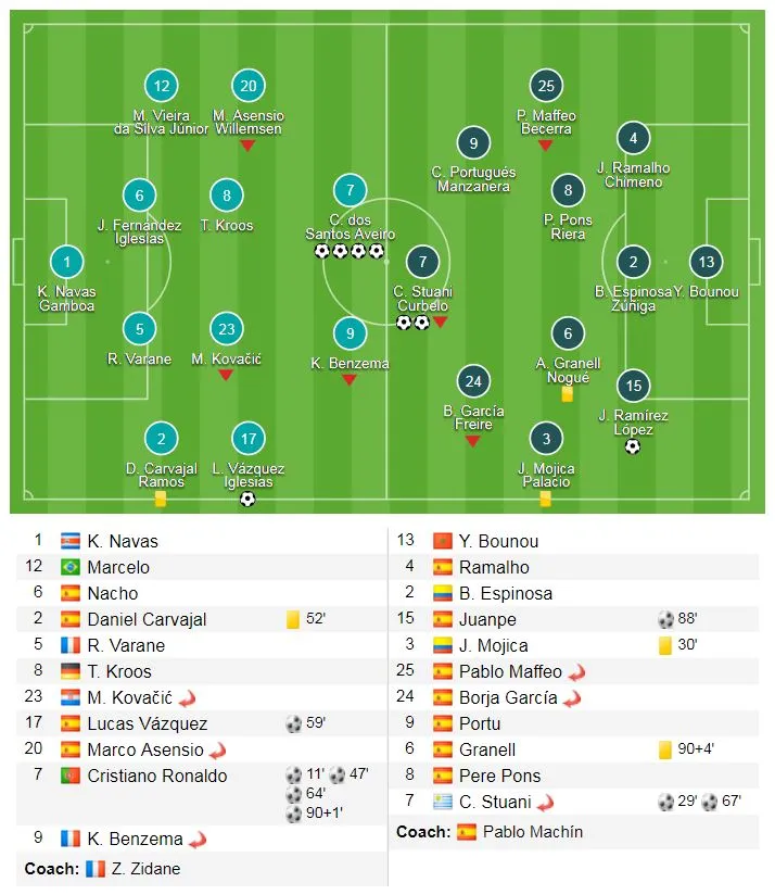 Real Madrid - Girona 6-3: Messi gọi 1, Ronaldo đáp 4 ảnh 1