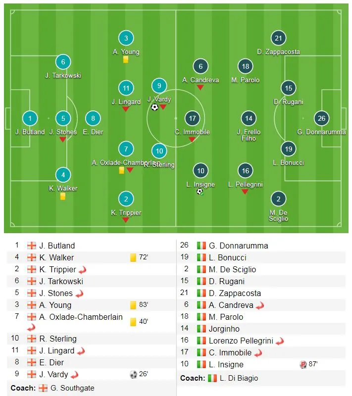 Anh - Italia 1-1: Tam sư dồn ép Thiên thần xanh ảnh 1