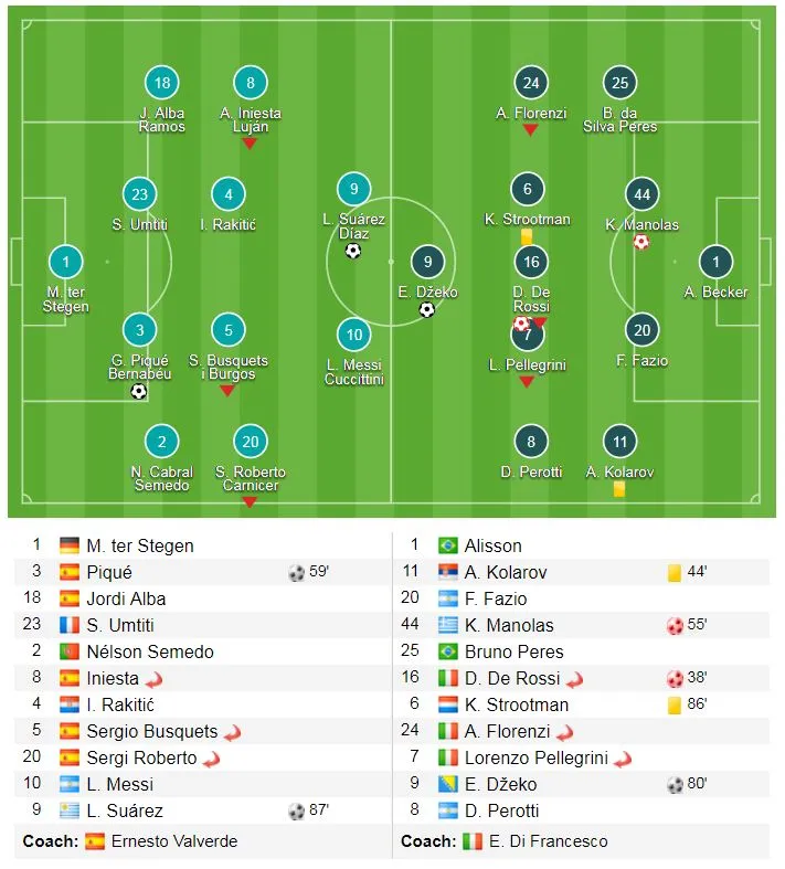 Barcelona - Roma 4-1: Pique, Suarez lập công, Barca được tặng thêm 2 bàn ảnh 1