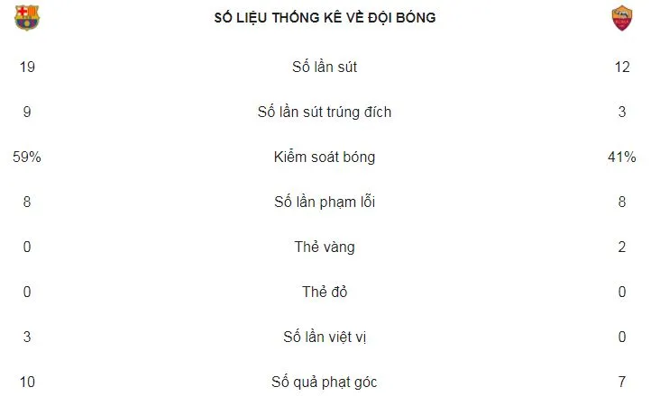 Barcelona - Roma 4-1: Pique, Suarez lập công, Barca được tặng thêm 2 bàn ảnh 2