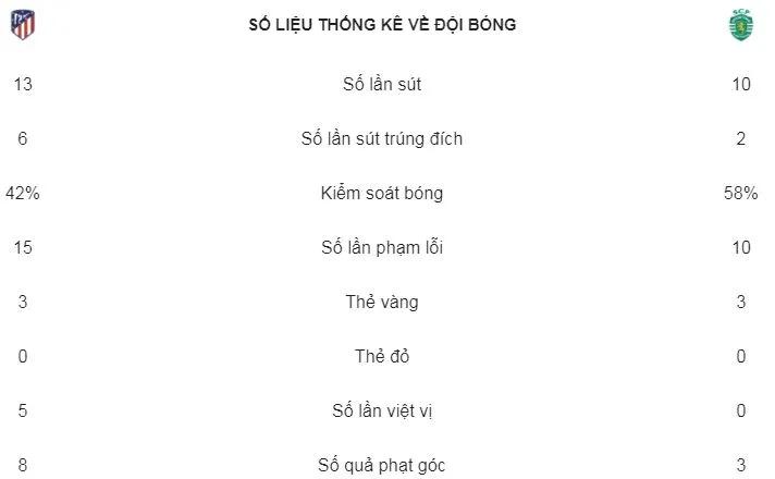 Atletico Madrid - Sporting CP 2-0: Koke mở tỷ số giây thứ 23 ảnh 2