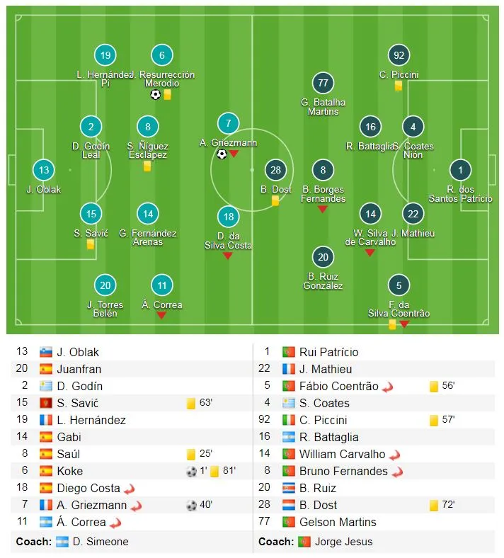 Atletico Madrid - Sporting CP 2-0: Koke mở tỷ số giây thứ 23 ảnh 1