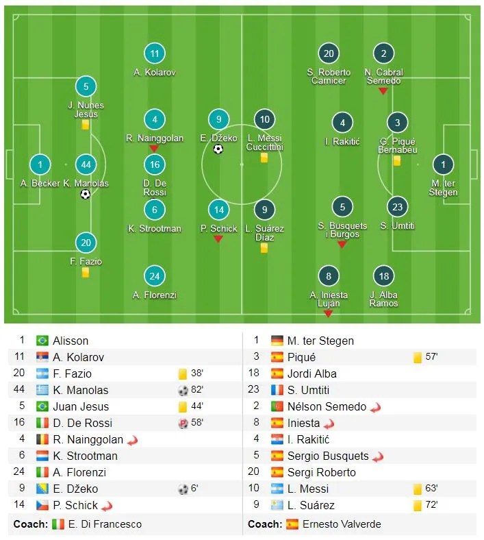Roma - Barcelona 3-0 (chung cuộc 4-4): Cú sốc Barca, Messi cúi đầu rời sân ảnh 1