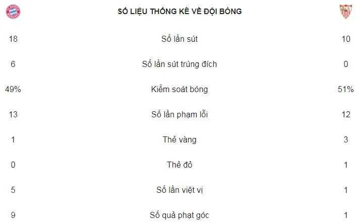 Bayern - Sevilla 0-0 (chung cuộc 2-1): Hòa nhạt, Hùm xám vẫn giành vé vào bán kết ảnh 2