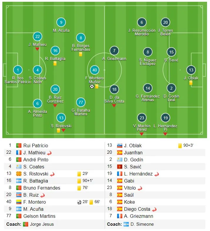 Sporting - Atletico 1-0 (chung cuộc 1-2): Simeone suýt bị đối thủ ngược dòng ảnh 1
