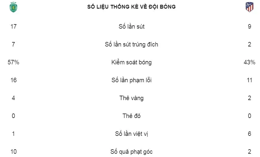 Sporting - Atletico 1-0 (chung cuộc 1-2): Simeone suýt bị đối thủ ngược dòng ảnh 2