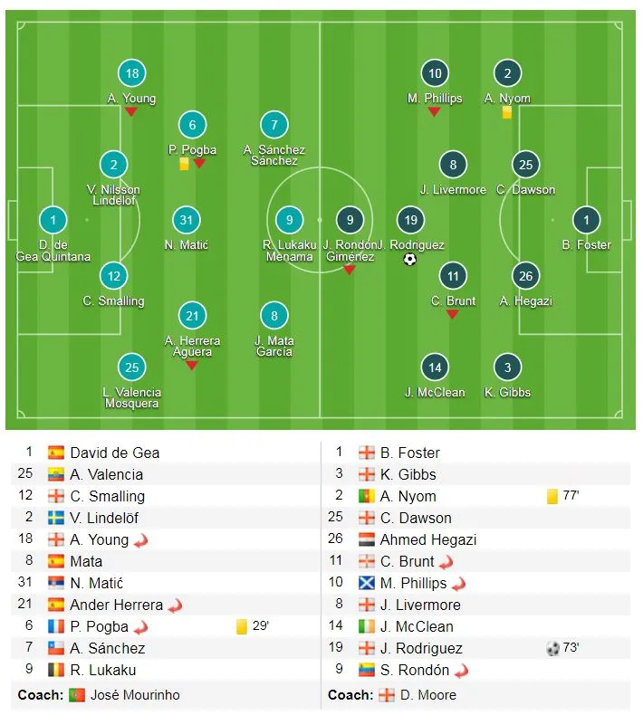 Man United - West Bromwich 0-1: Mourinho thua đội chót bảng, giúp Man City sớm vô địch ảnh 1