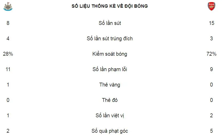 Newcastle United - Arsenal 2-1: Pháo thủ thất bại cay đắng ảnh 2