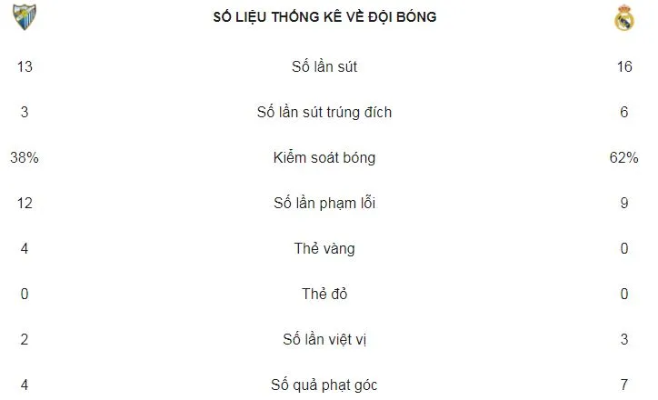 Malaga - Real 1-2: Vắng Ronaldo, Isco rực sáng, Real giành tốp 3 ảnh 2